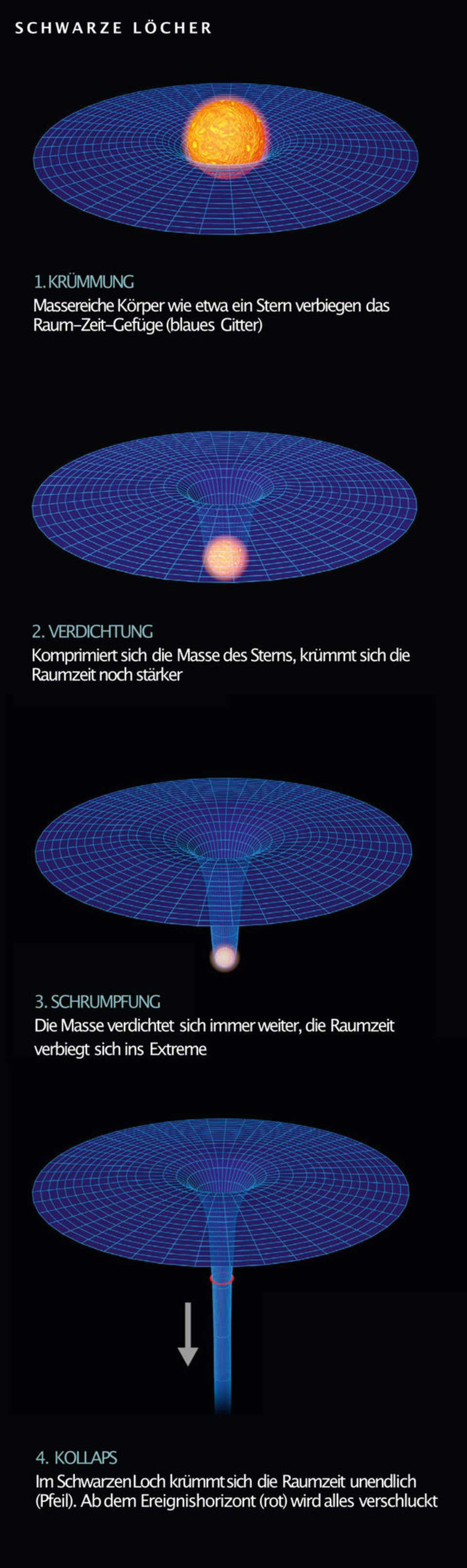 
Nach der Allgemeinen Relativitätstheorie lässt sich die Anziehungkraft durch die Krümmung der Raumzeit veranschaulichen.